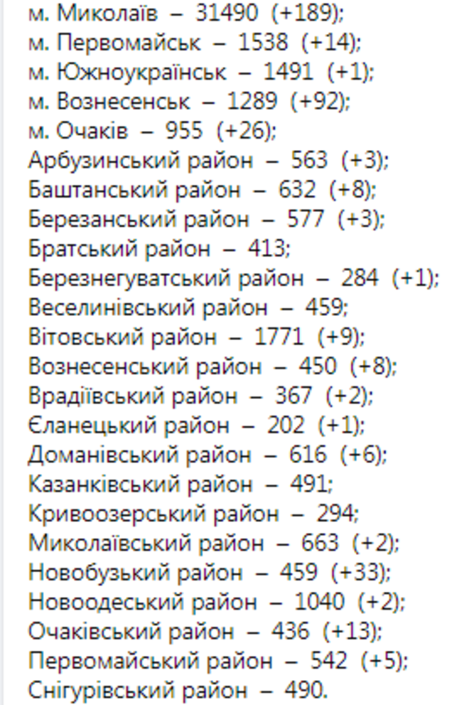 Николаевская ОГА, Статистика COVID-19 в Николаевской области Статистика COVID-19 в Николаевской области