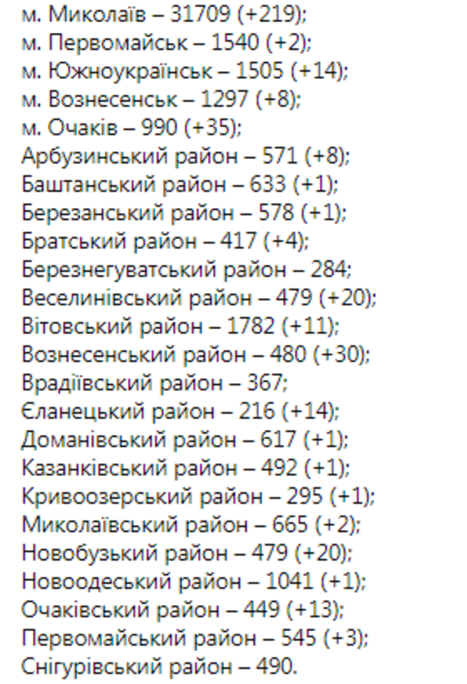 Николаевская ОГА, статистика по COVID-19 в области статистика по COVID-19 в области