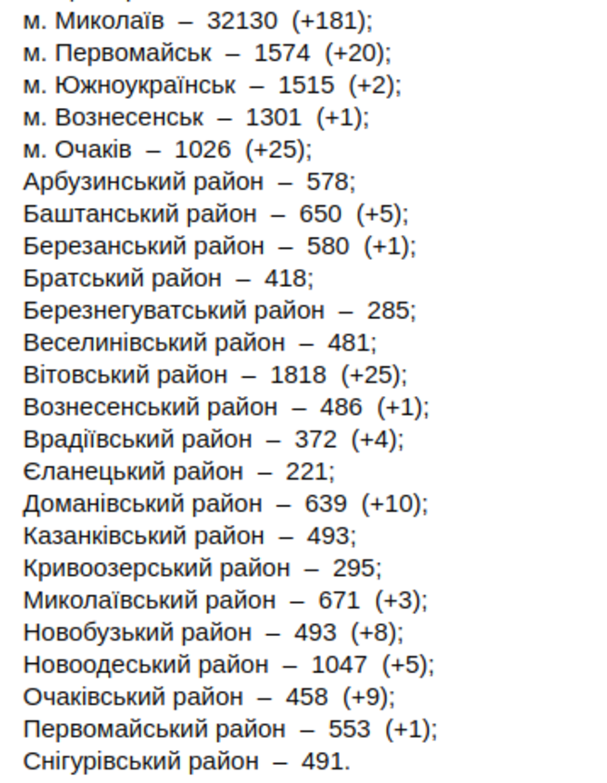 Статистика COVID-19 в Николаевской области