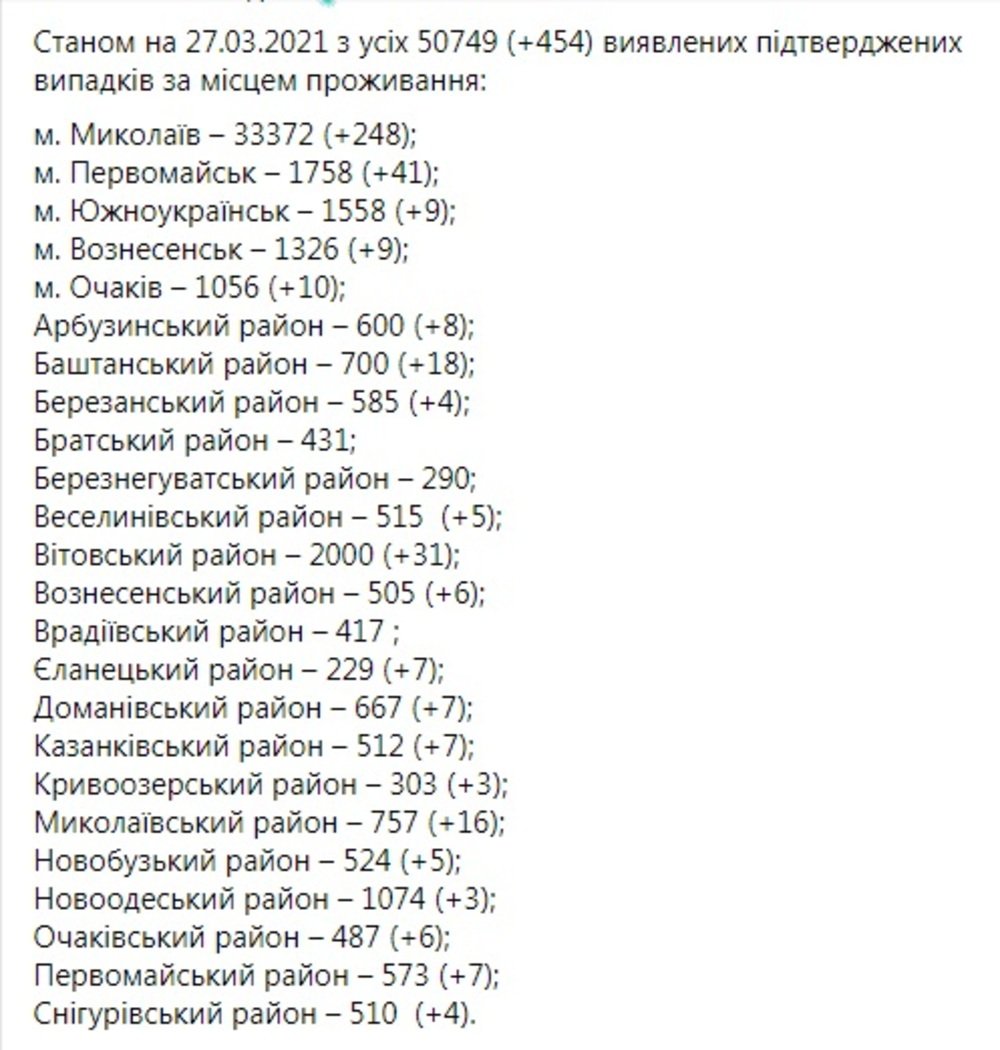Коронавирус на Николаевщине Коронавирус на Николаевщине