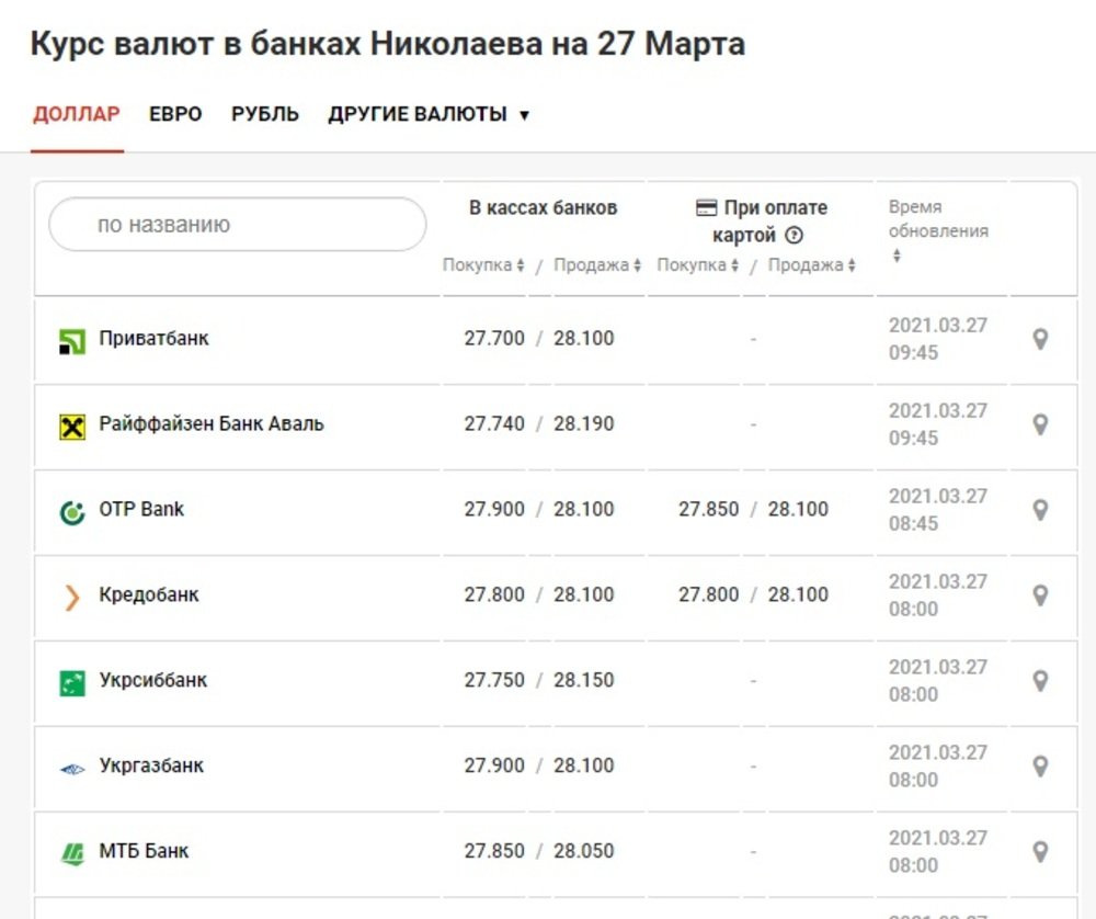 Курс валют в Николаеве