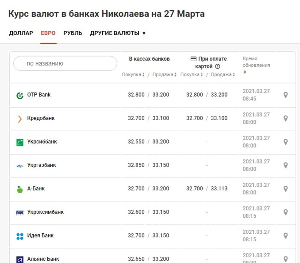 Курс валют в Николаеве