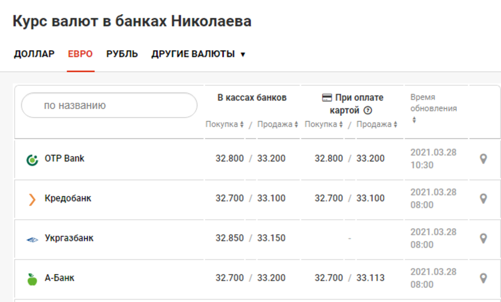 Цена евро в Николаевских банках