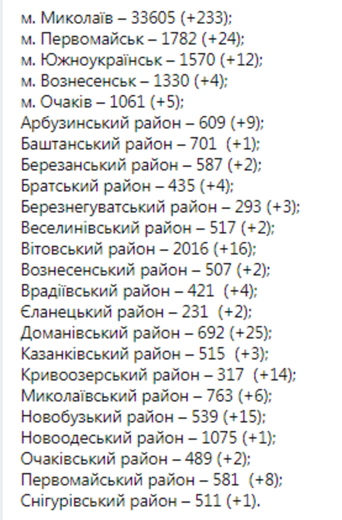 Николаевская ОГА, Статистика COVID-19 в Николаевской области Статистика COVID-19 в Николаевской области