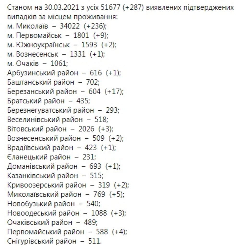 Коронавирус на Николаевщине