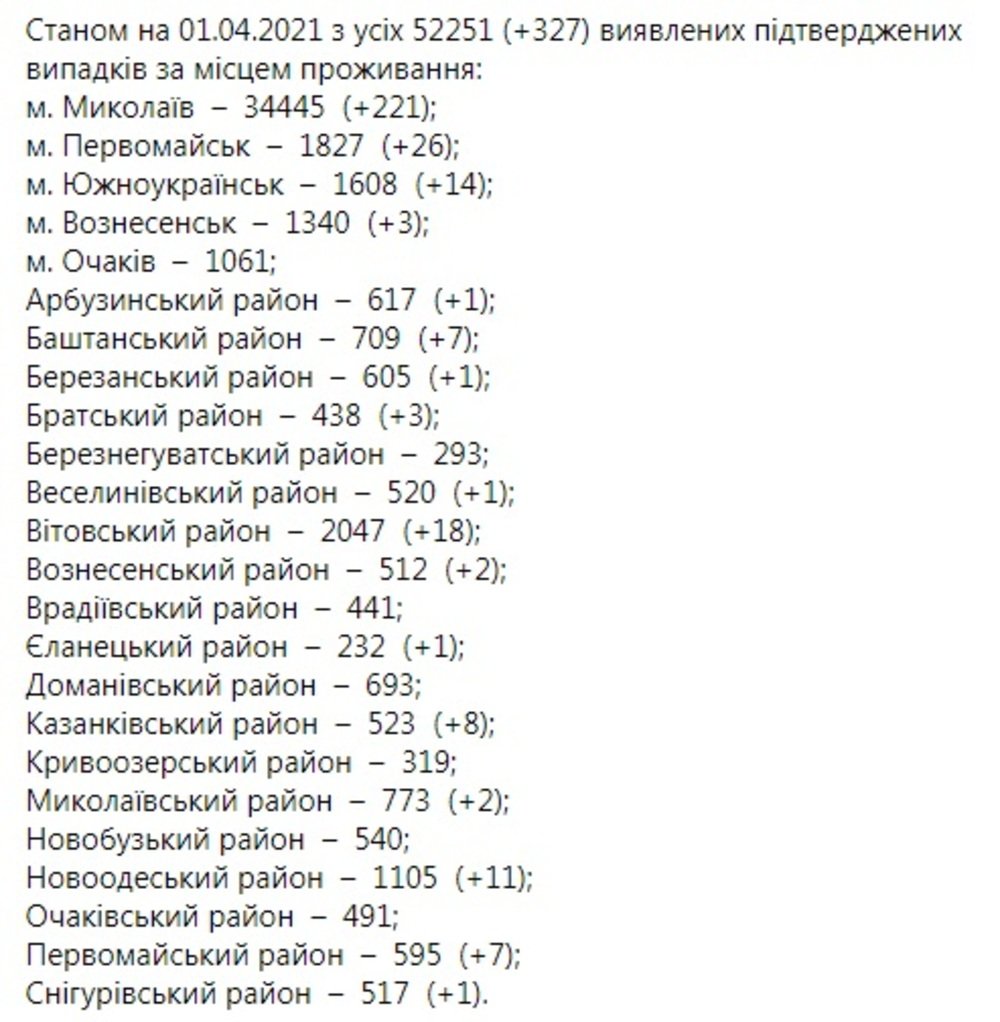 Коронавирус на Николаевщине Коронавирус на Николаевщине