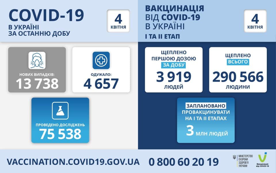 Свыше 4 тысяч выздоровевших: статистика по коронавирусу в Украине, - ФОТО