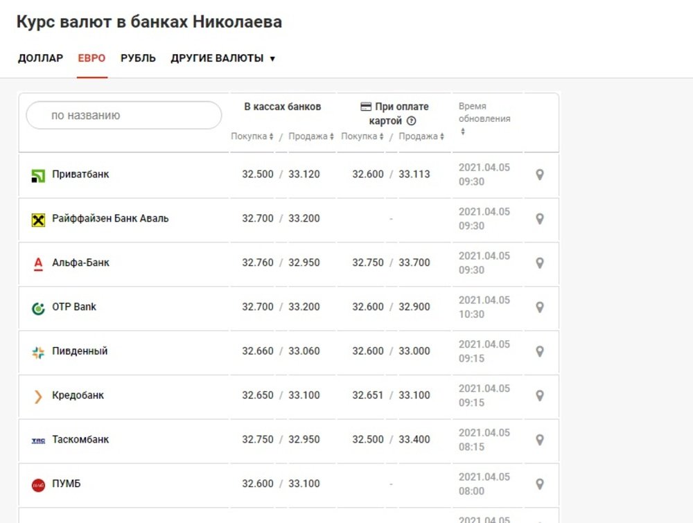 Курс в банках Николаева