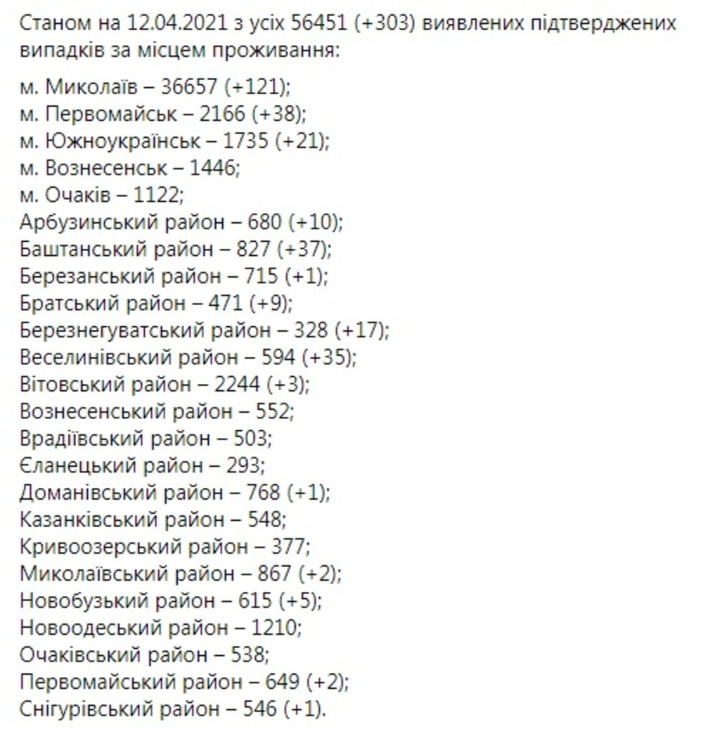 Коронавирус на Николаевщине