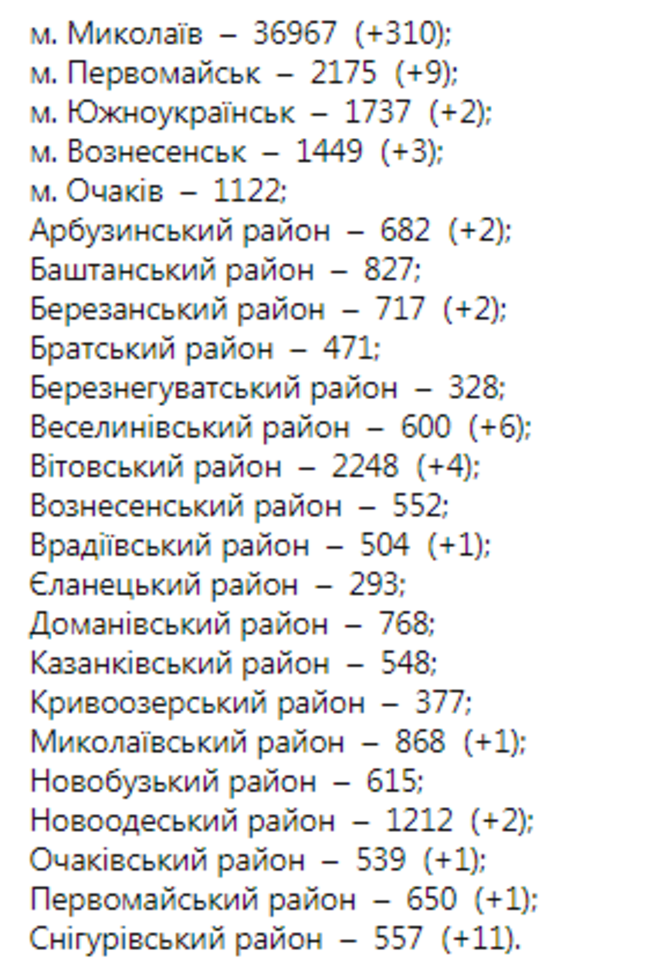 Статистика COVID-19 в Николаевской области