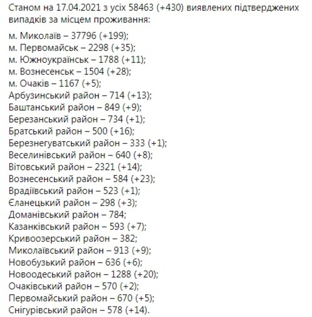 Коронавирус на Николаевщине