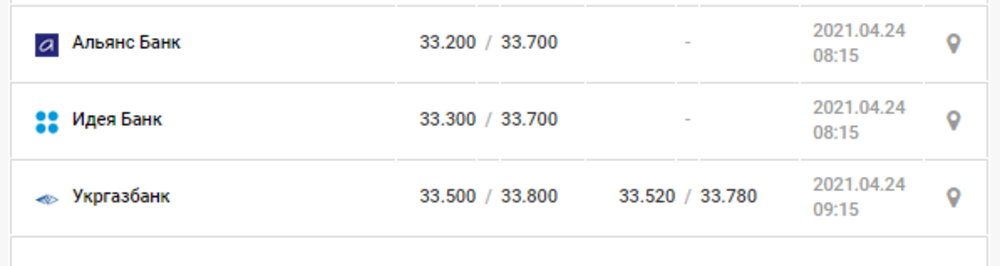 Минфин, Цена евро в николаевских банках Цена евро в николаевских банках