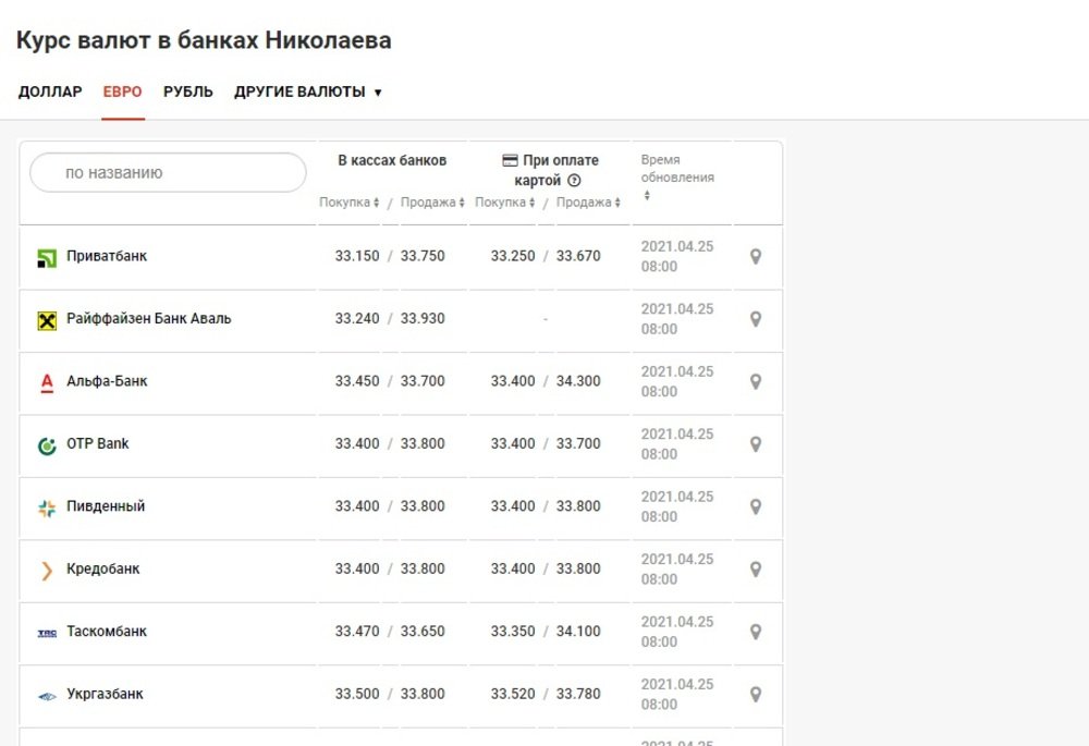 Курс валют в Николаеве