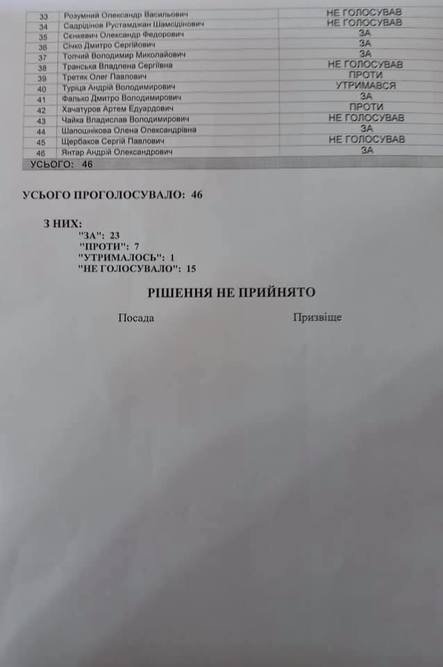 Депутаты, которые не голосовали за отмену особого статуса русского языка в Николаеве