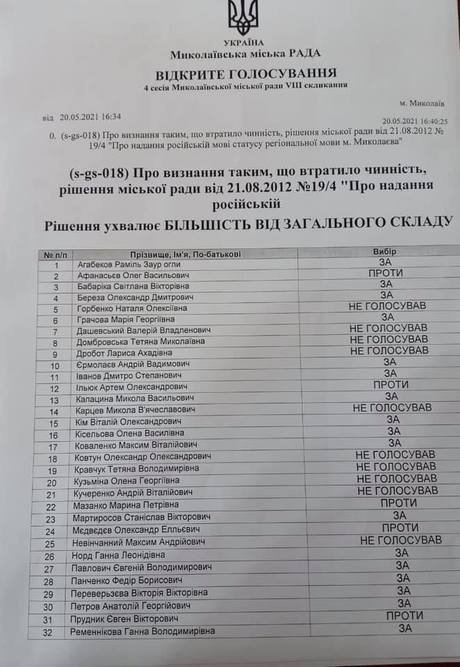 Депутаты, которые не голосовали за отмену особого статуса русского языка в Николаеве