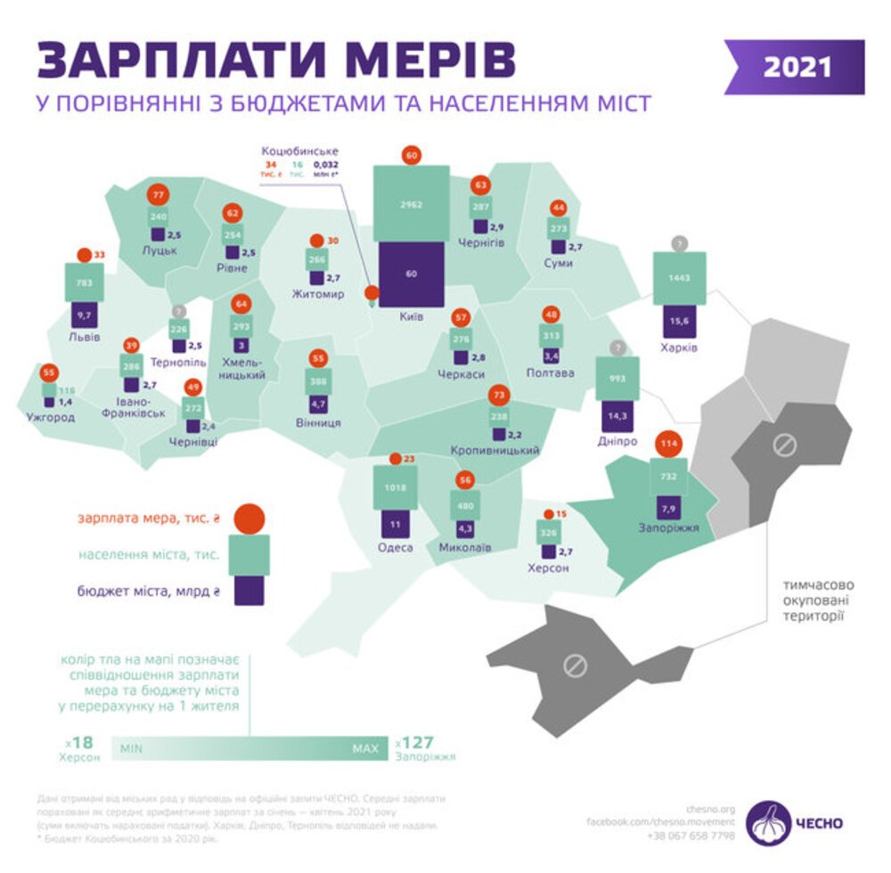 Зарплаты мэров Украины