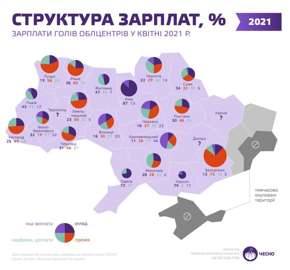 Зарплаты мэров Украины