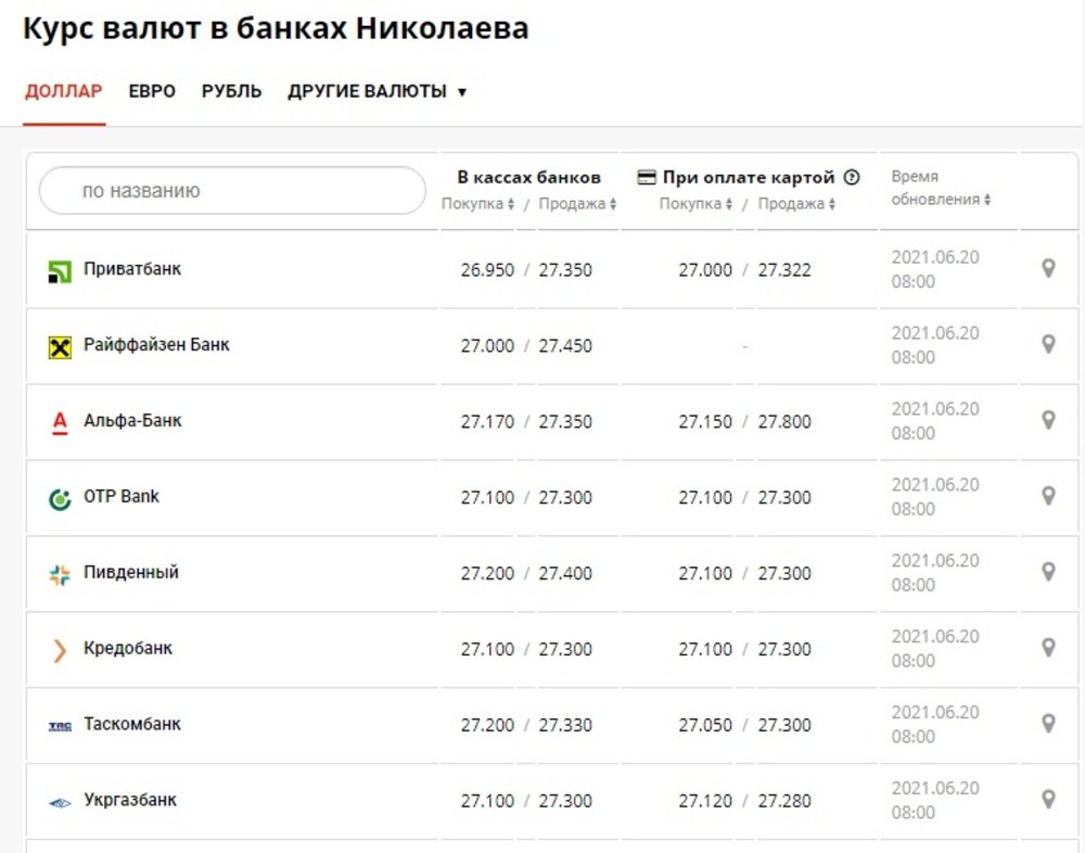 Курс валют