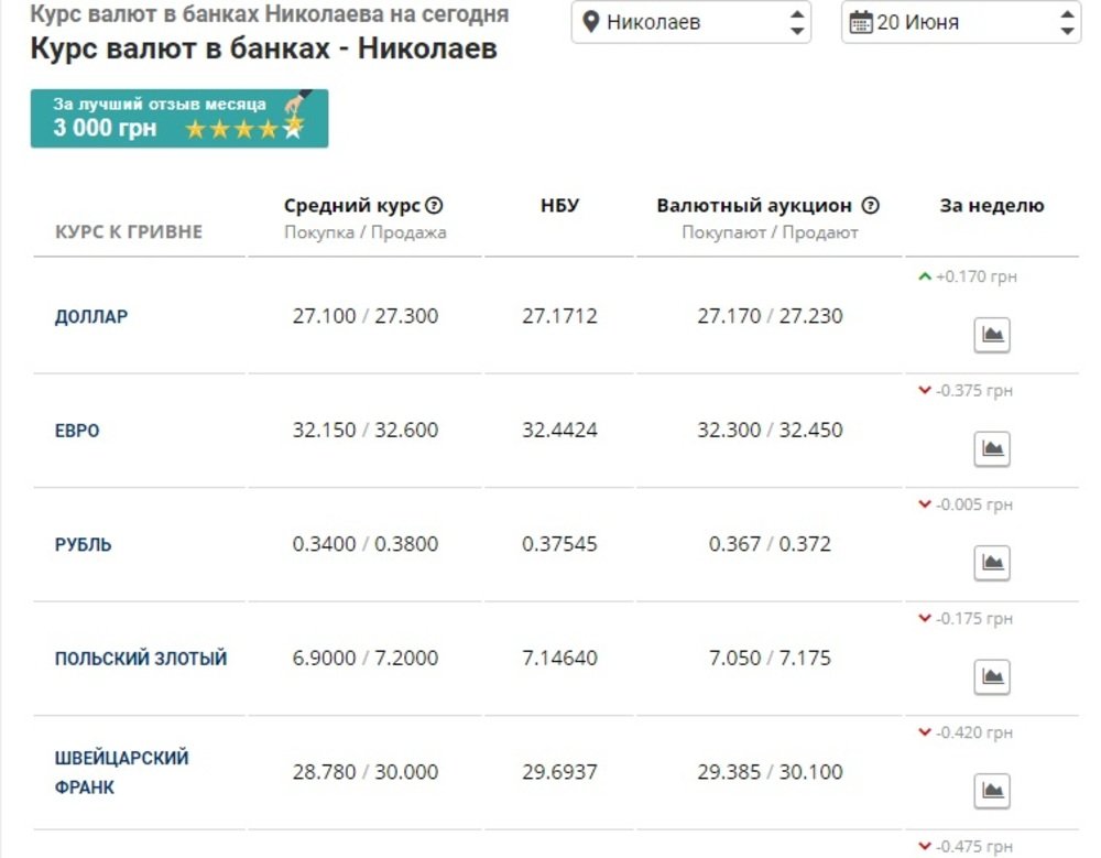 Курс валют