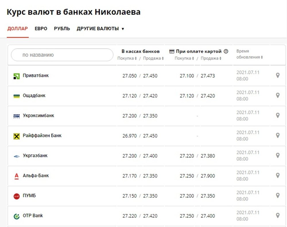 Курс валют