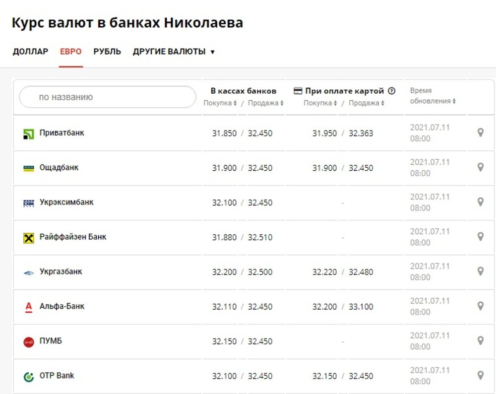 Курс валют