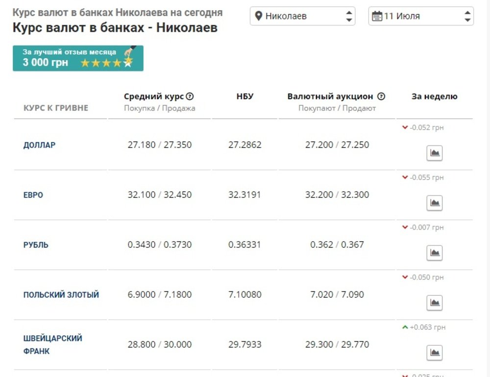 Курс валют