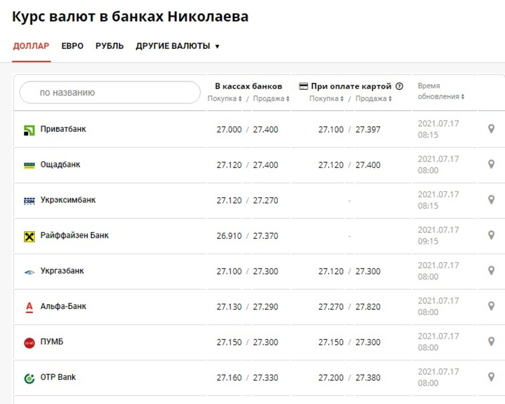 Курс валют в Николаеве