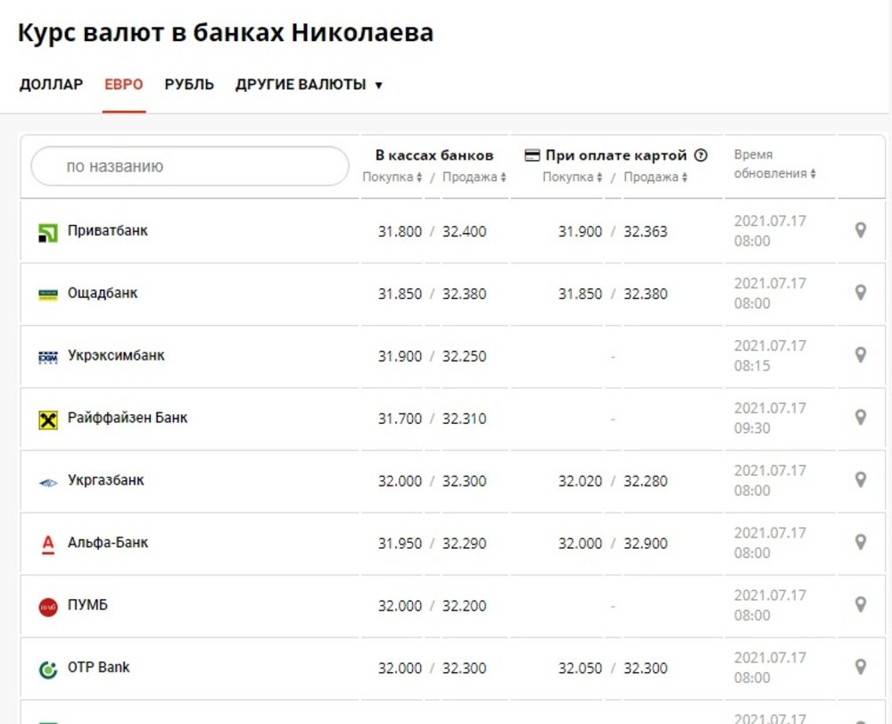 Курс валют в Николаеве