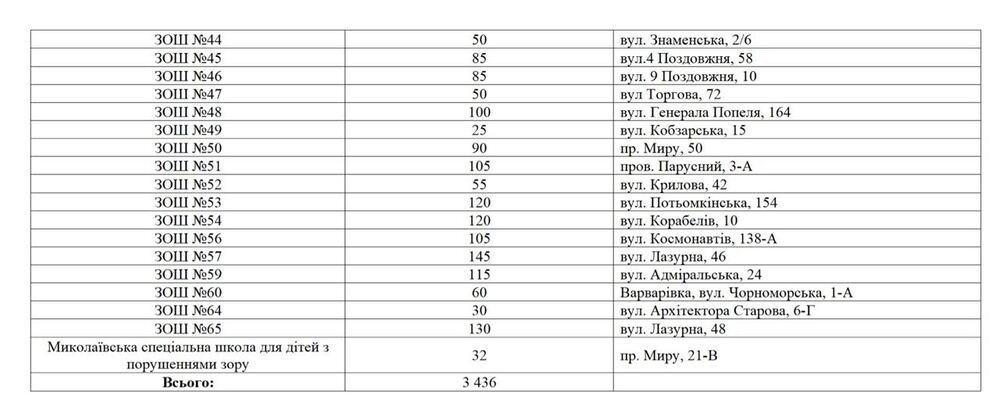 Для 48 николаевских школ закупят мебель: каким учреждениям достанутся новые столы и стулья