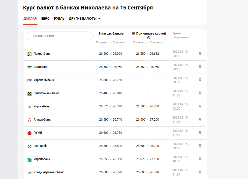 Курс в банках Николаева