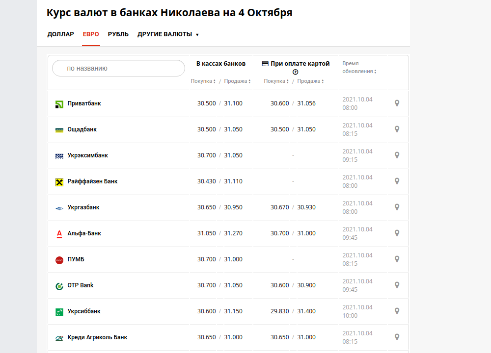 Курс в банках Николаева