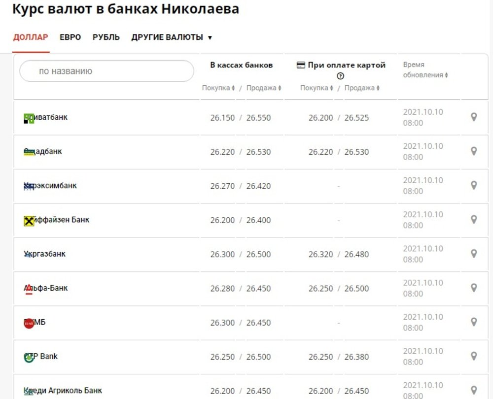 Курс в банках Николаева