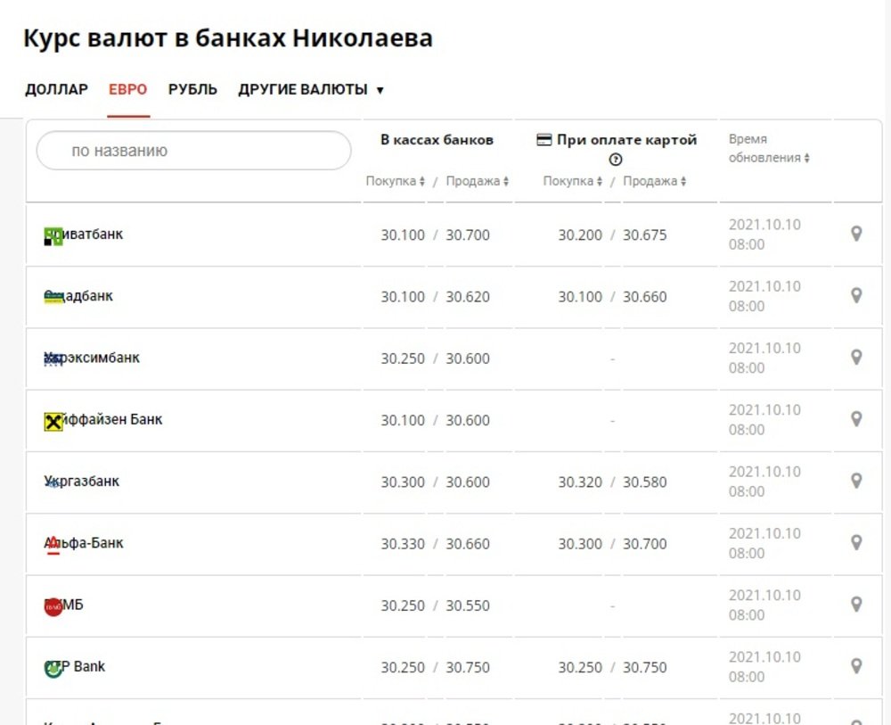 Курс в банках Николаева