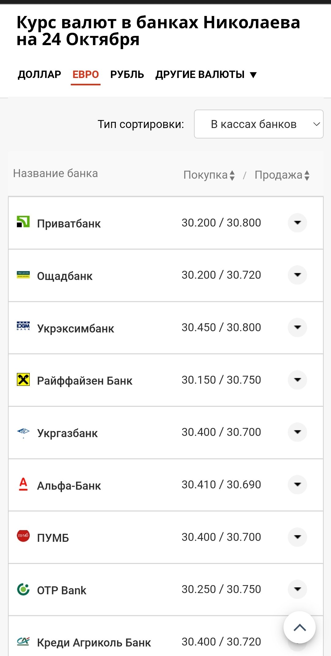 Курс валют в Николаеве