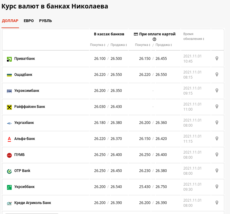 Курс доллара и евро в банках. Курс доллара на сегодня. Курс доллара и евро на сегодня. Курс валют в Одессе. Курс доллара 2021.