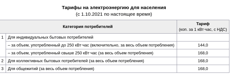 Тариф на электроэнергию в Николаеве в ноябре,- ФОТО