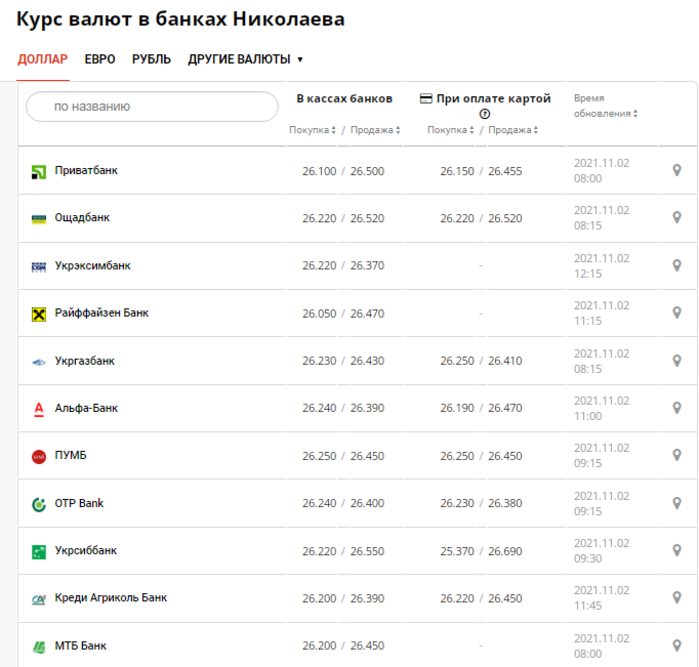 Какая стоимость доллара и евро в Николаевских банках 