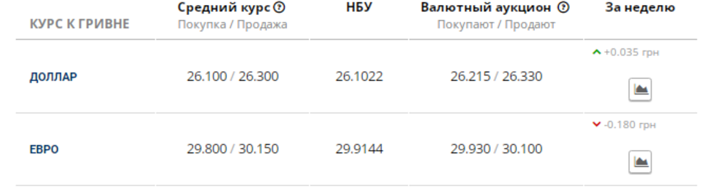 Курс валют
