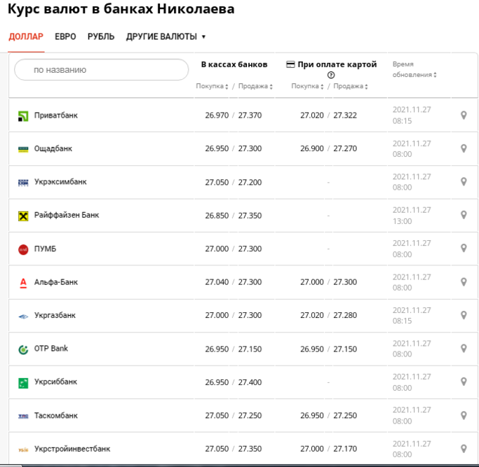 Какая стоимость доллара и евро в Николаевских банках 