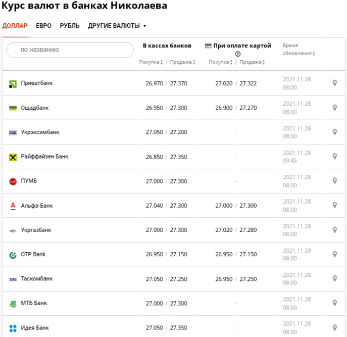 Стоимость доллара в Николаевских банках