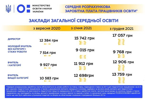 Николаевские учителя станут получать больше: Зарплаты увеличились на 8,4%, - ФОТО