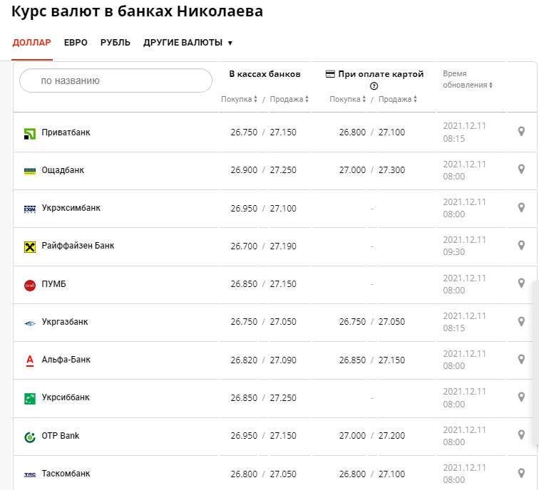 Какой курс. Курс доллара 21.01.2021. Курс валют в Альфа банке. Курс валют на сегодня Рязань. Курс рубля к гривне на сегодня на Украине в Приватбанке.