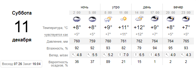 прогноз погоды в Николаеве