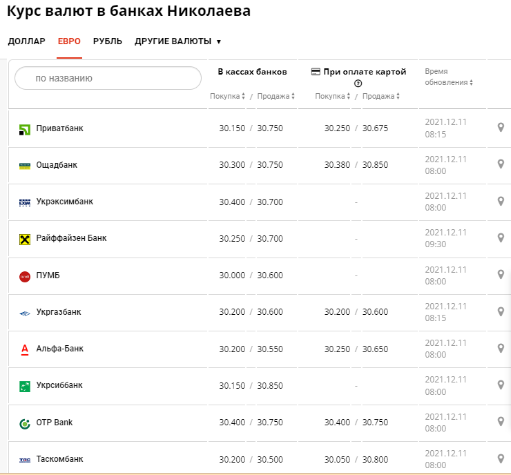 Курс евро в банках Николаева