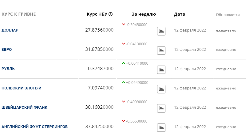 курс валют в Николаеве