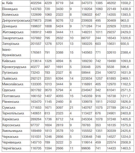 статистика ковида в украине за 11 феврраля