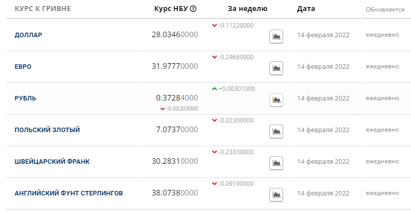 Актуальный курс доллара и евро в Николаеве на 13 февраля, - ФОТО