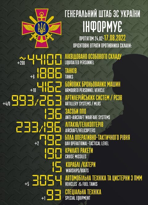 Українська армія ліквідувала з початку війни більше 44 тисяч російських загарбників