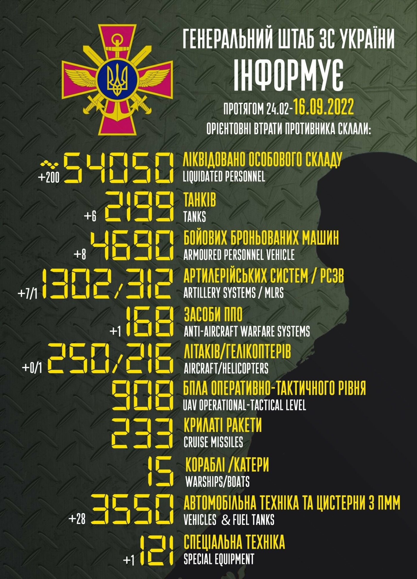 Дані Генштабу