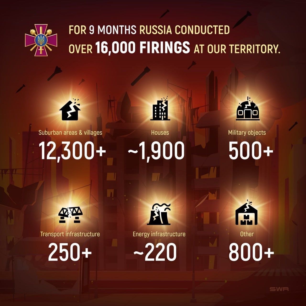 З початку повномасштабного вторгення росія завдала по Україні шістнадцять тисяч ракетних ударів, - ФОТО 